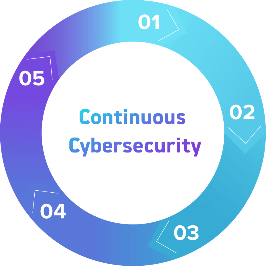 Continuous Cybersecurity