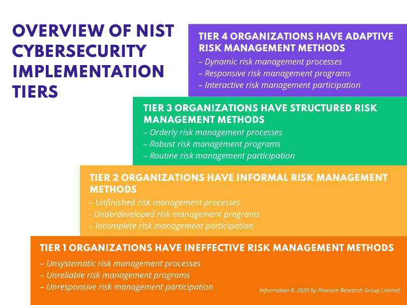 NIST CSF Implementation Tiers Infographics