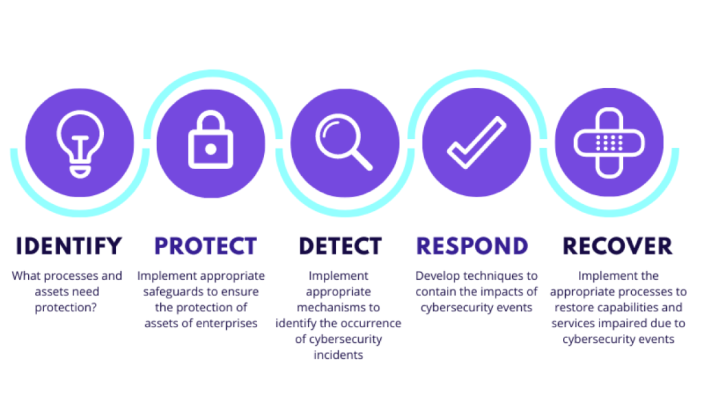 What is NIST cybersecurity framework: Identify, Protect, Detect, Respond and Recover