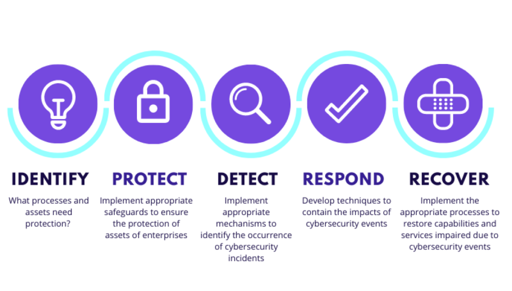 What Is The NIST Cybersecurity Framework CSF 2022 