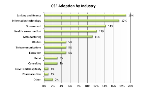 Cybersecurity framework adoption by various industry verticals