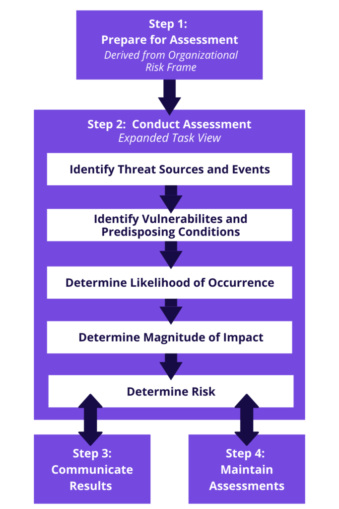 nist 800 30 risk assessment methodology