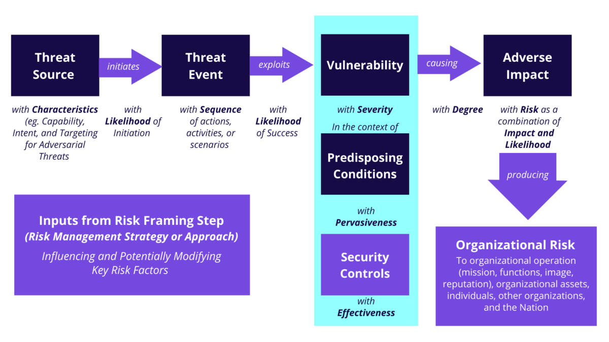 Risk analysis and management