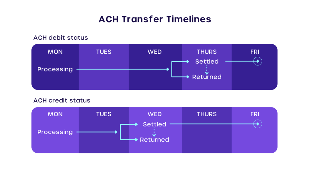 ach credit and debit