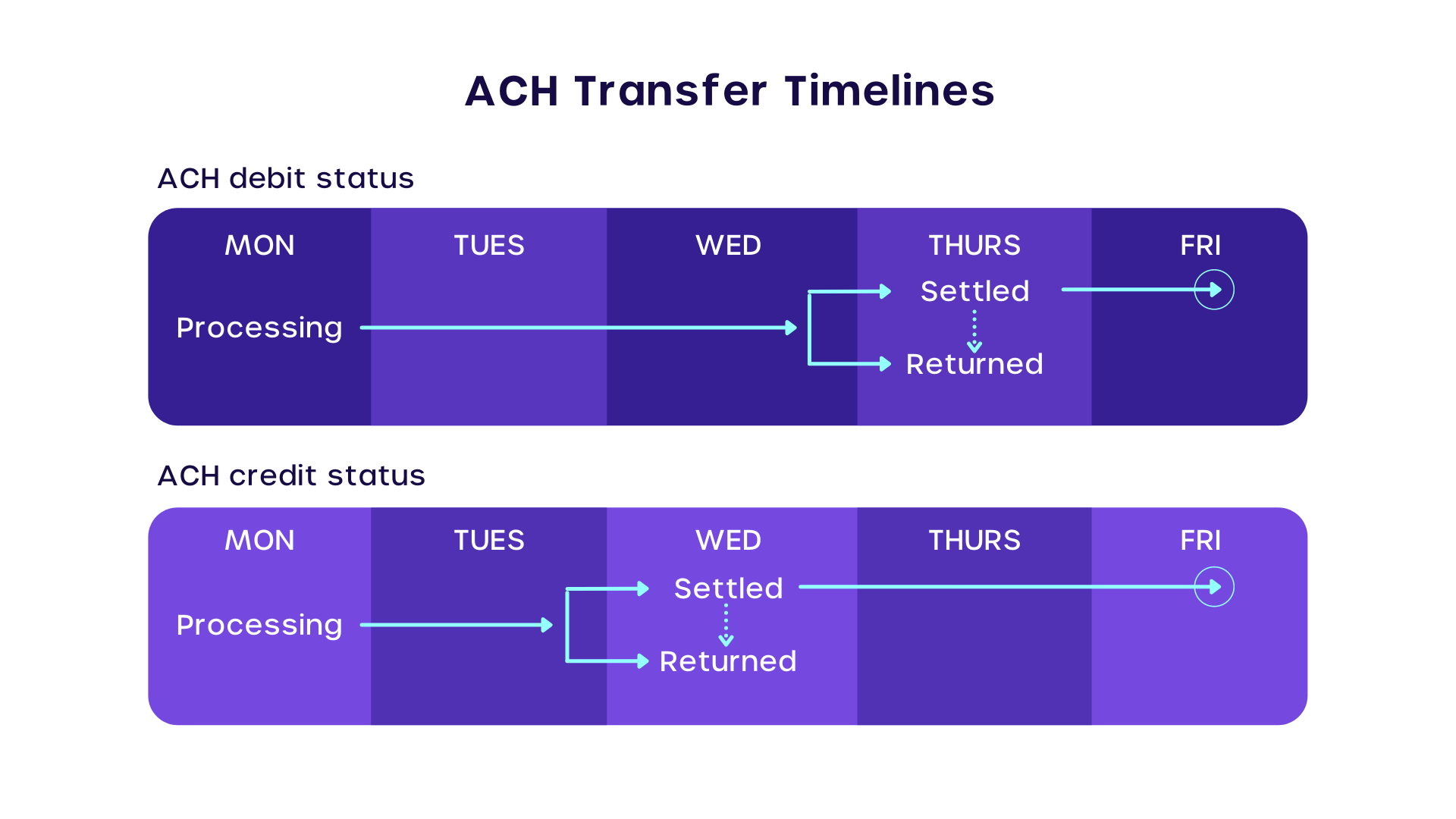 how long does ach transfer take binance