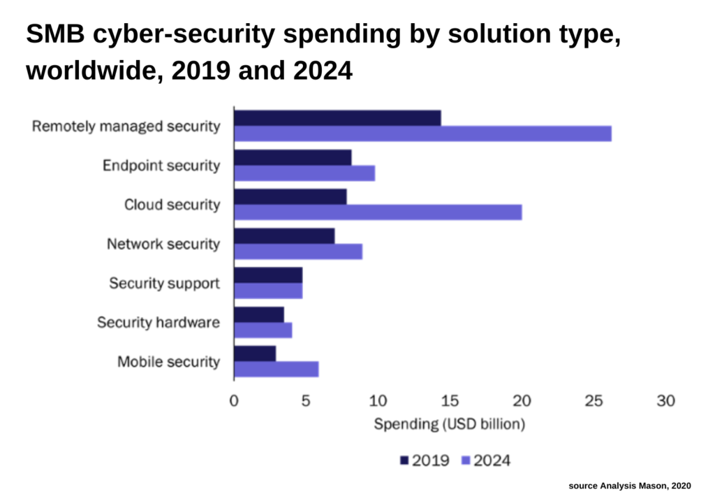 cybersecurity spending by solution type for smbs