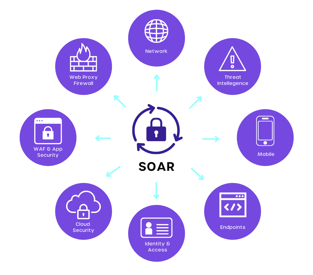 understanding security orchestration automation and response