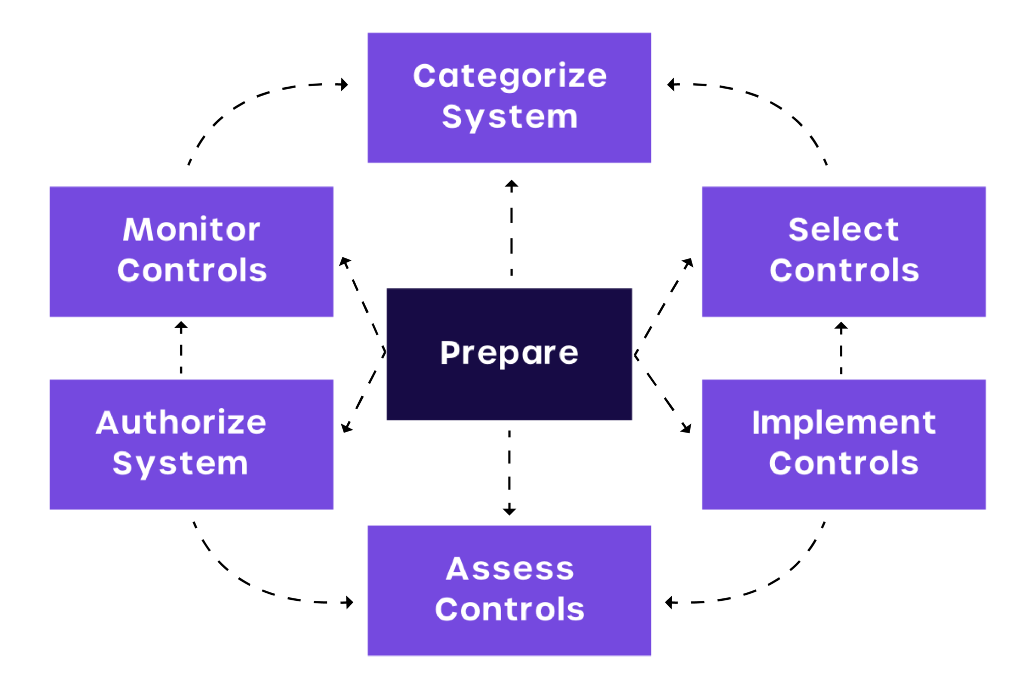 What Is The Purpose Of The Risk Management Framework