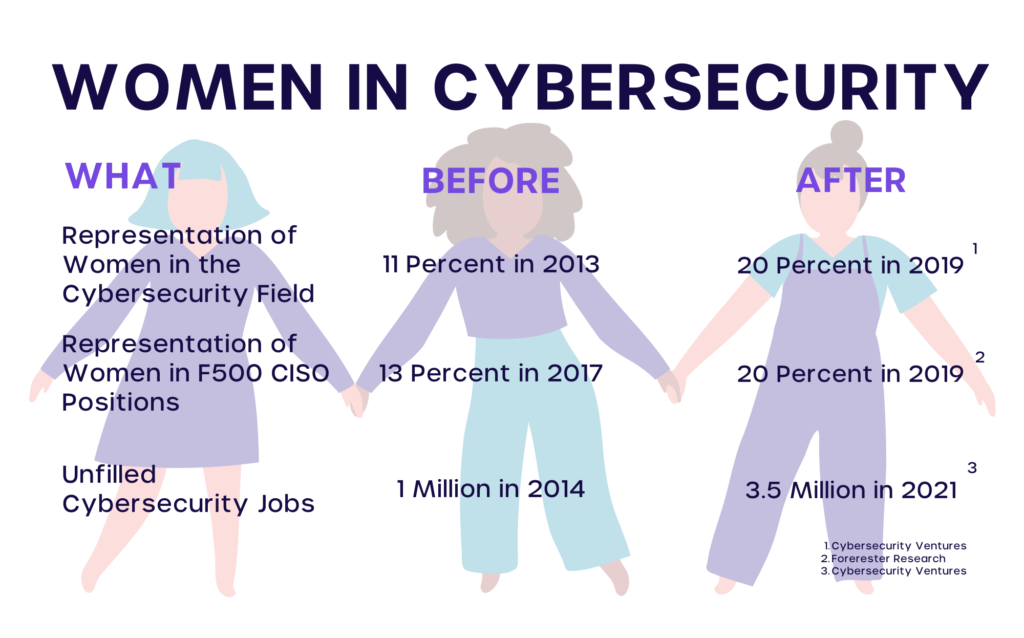 fewer women in cyberspace