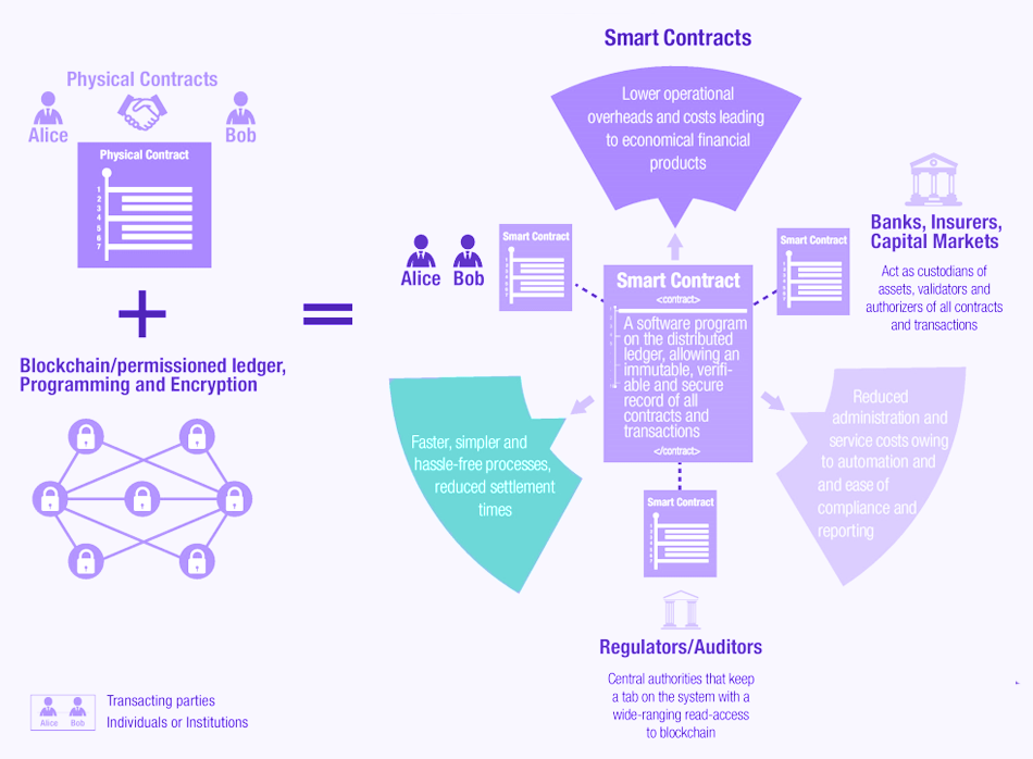 smart contract lifecycle