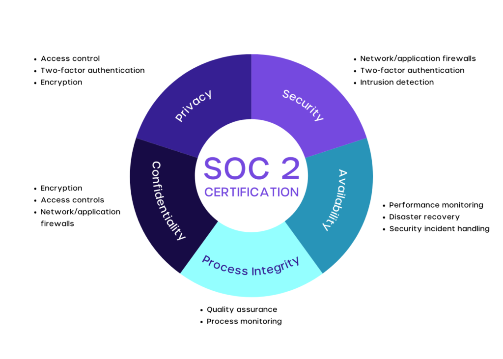 5 trust principles of soc2