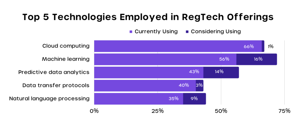 5 technologies employed in regtech