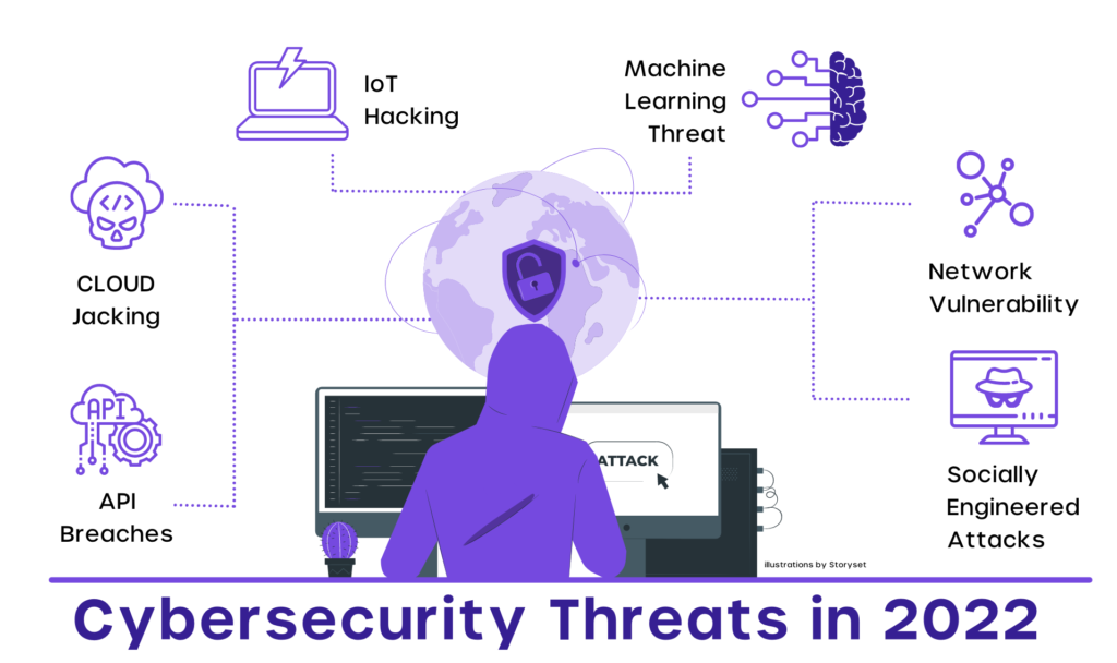 types of cybersecurity attacks in 2022
