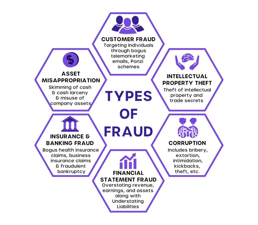 Fraud Detection and Prevention