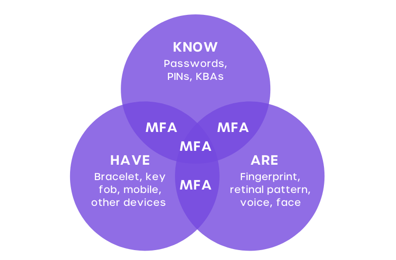 venn diagram showing working of mult-factor authentication