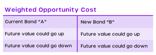 weighted opportunity cost