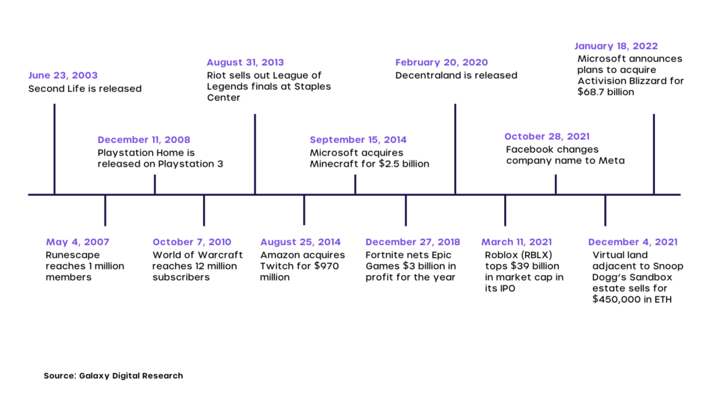 evolution of metaverse