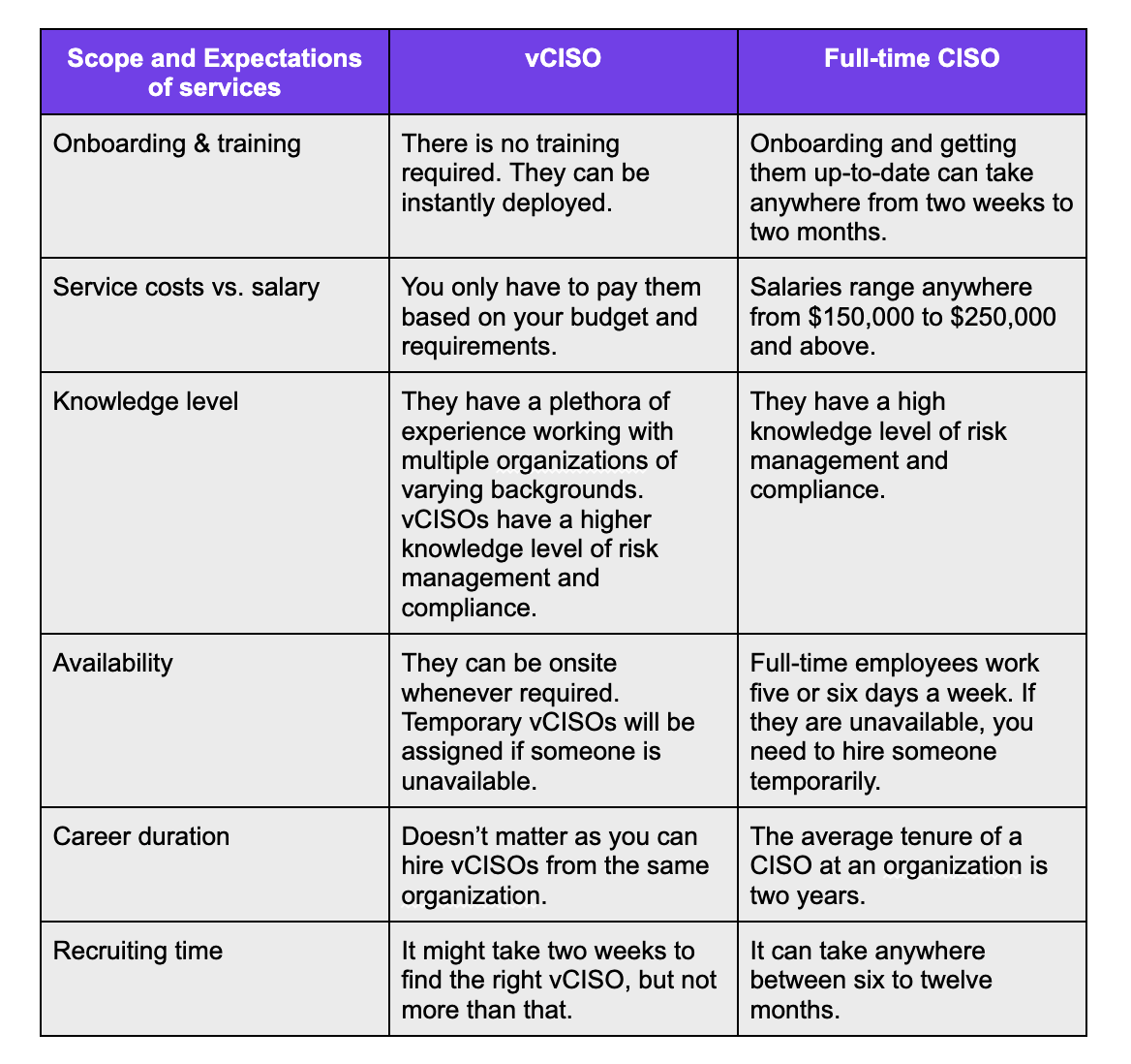 VCISO: A Definitive Guide | Use Cases, Benefits, And Challenges