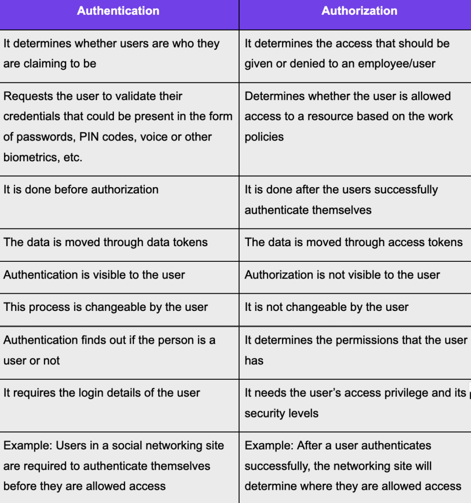 Authorization Permissions Difference